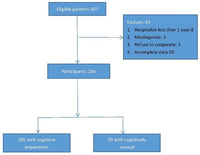 Prevalence, Influencing Factors, and Clinical Characteristics of Cognitive Impairment in Elderly Patients With Schizophrenia